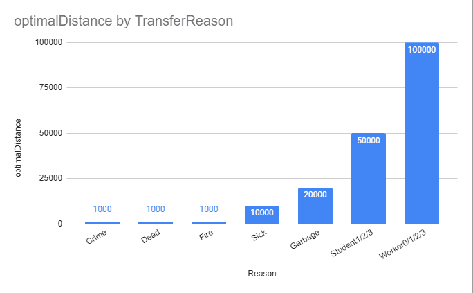 Graph of optimal distance by TransferReason